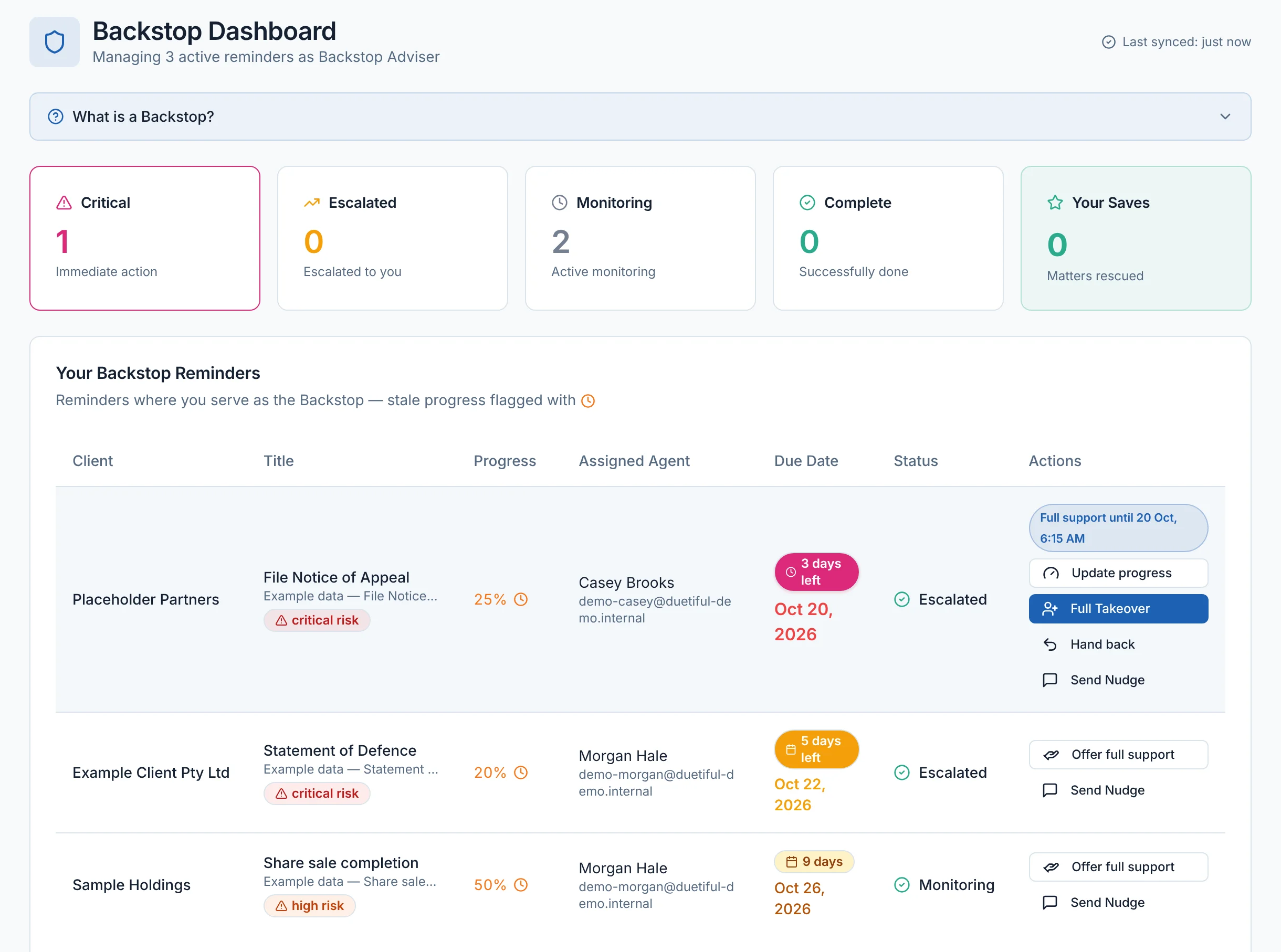 Duetiful's Backstop Dashboard for Jordan Taylor, the Backstop on three colleagues' deadlines. Jordan has full support on Placeholder Partners' Notice of Appeal filing, three days out and flagged critical, with options to update progress, take over or hand back. A Statement of Defence for Example Client Pty Ltd, five days out, and a share sale completion for Sample Holdings, nine days out, each offer full support and a nudge. Every row shows its progress, risk and due date.