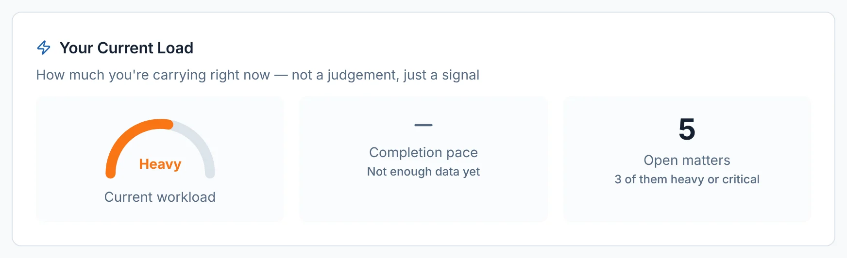 Duetiful's My Workload card for a lawyer: a load gauge reading Heavy, a completion pace that needs more data, and 5 open matters, 3 of them heavy or critical.